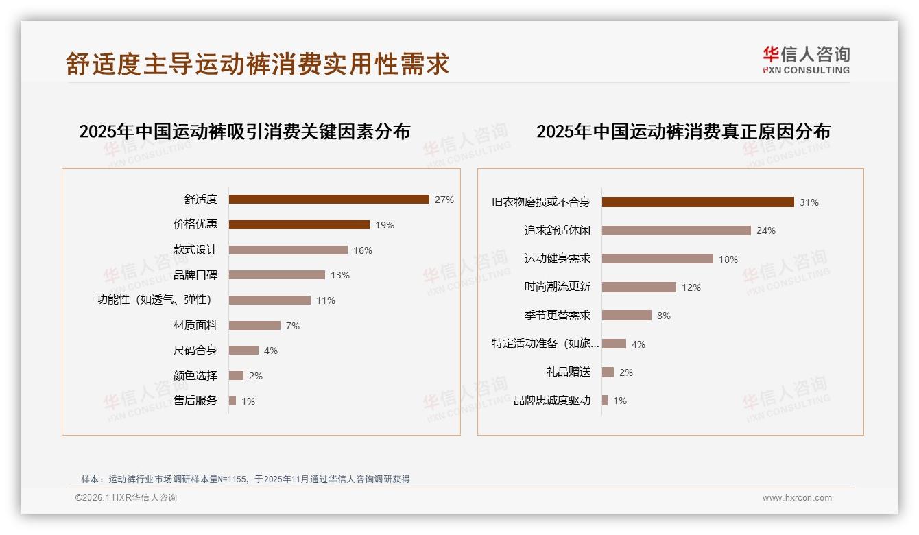 华信人咨询数据洞察：舒适度优先占29%功能成运动裤标配-2026年1月-运动裤-38