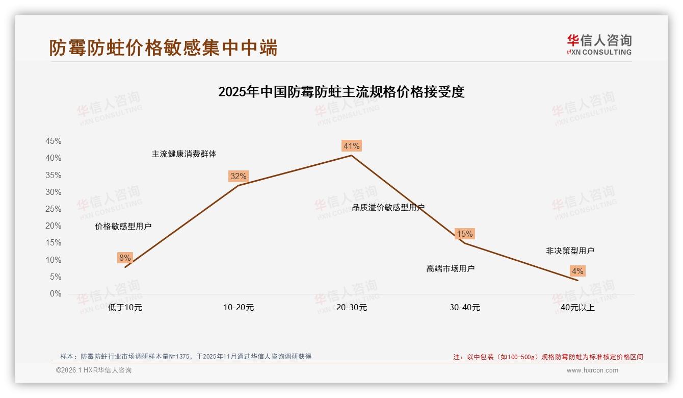 华信人咨询数据洞察：26-45岁女性占52%，防霉防蛀中端20~30元最走量-2026年1月-防霉防蛀-38