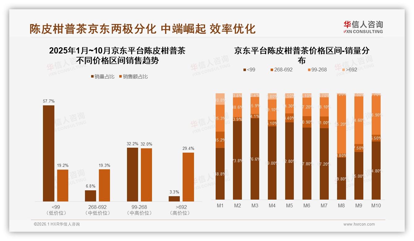 华信人咨询行业观察：京东29%销售692元以上，陈皮柑普茶双峰价格带成型-2026年1月-陈皮柑普茶-38
