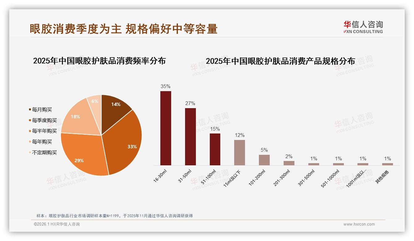 华信人咨询最新研报：每季度购买占33%眼胶护肤品，复购率提升空间42%-2026年1月-眼胶护肤品-38