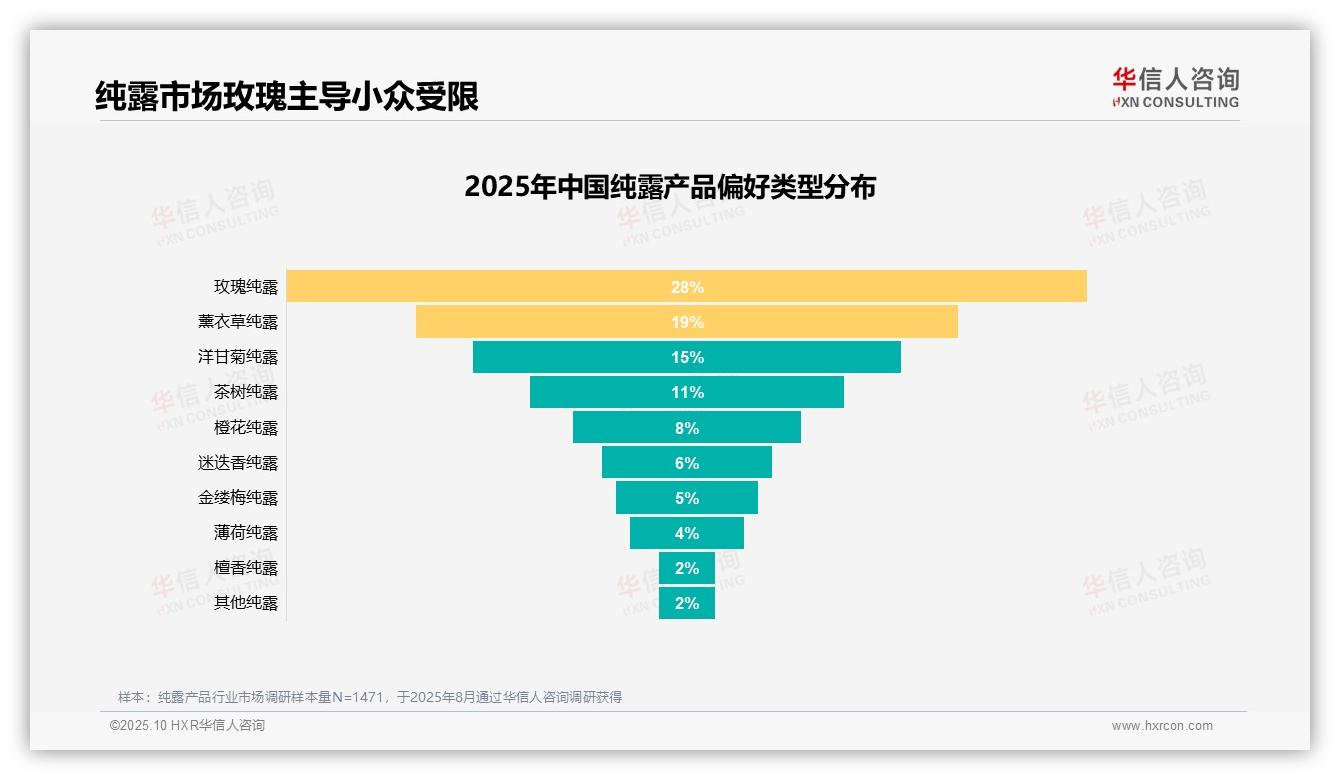 62%消费者愿意推荐纯露产品：这一结论来自华信人咨询权威报告-2025年10月-纯露产品-38