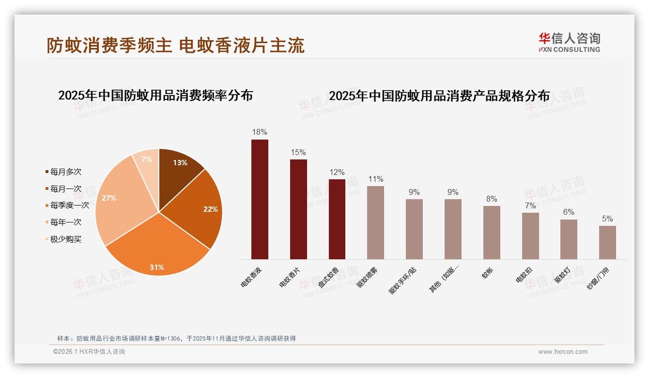 防蚊用品夏季消费占59%商家押宝旺季促销——华信人咨询报告披露-2026年1月-防蚊用品-38