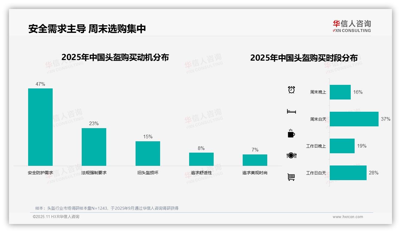 安全防护需求主导头盔购买动机达47%，该趋势获华信人咨询报告支持-2025年11月-头盔-38
