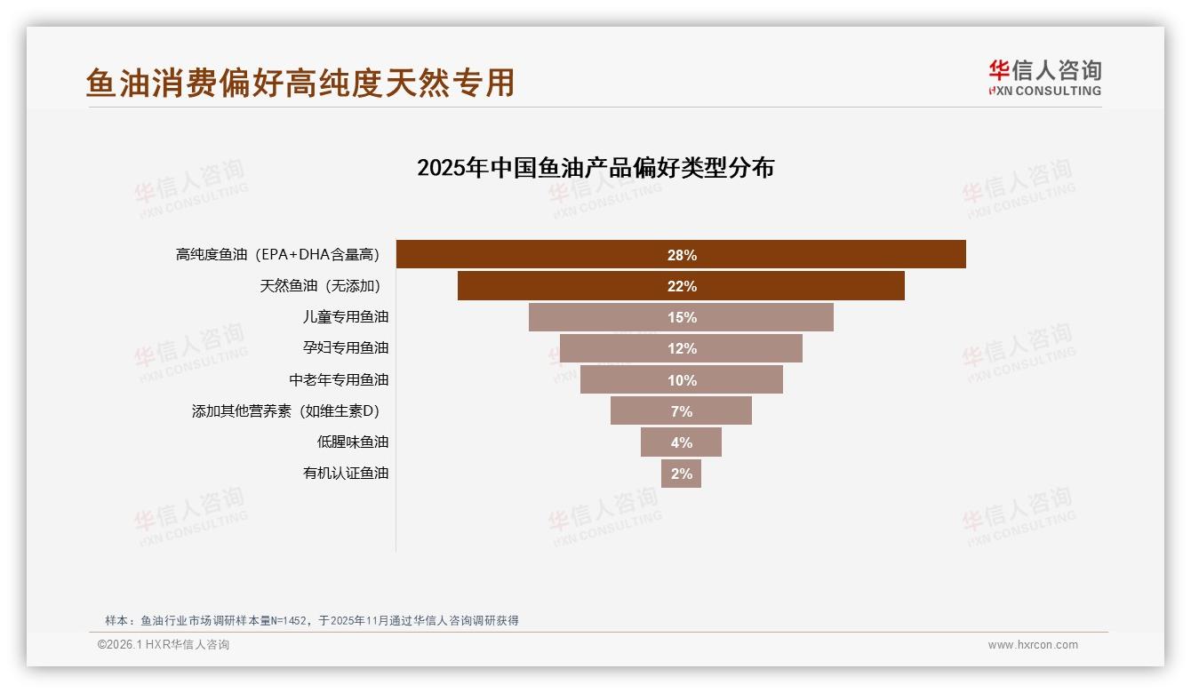 鱼油线上销售145%增长天猫京东抖音三平台格局分化——华信人咨询《中国鱼油市场洞察报告》-2026年1月-鱼油-38