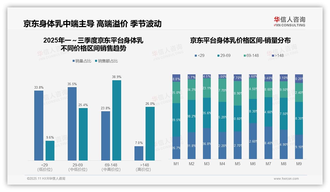 华信人咨询报告核心结论：抖音身体乳中端销售额占比47.3%-2025年11月-身体乳-38