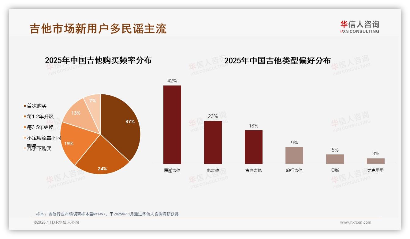 首次购琴37%人群撬动增量，华信人咨询趋势雷达：降低试错成本成关键-2026年1月-吉他-38