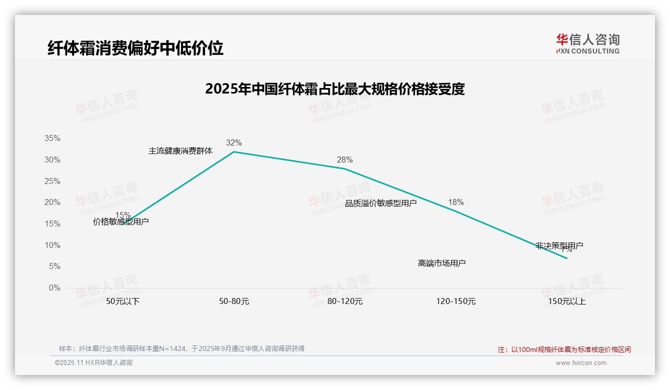 50%消费者依赖促销策略——华信人咨询白皮书核心观点-2025年11月-纤体霜-38