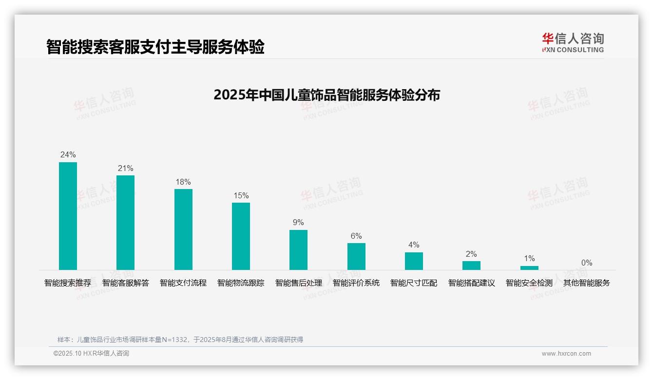 华信人咨询报告出炉，指出33%儿童饰品消费者偏好社交媒体广告-2025年10月-儿童饰品-38