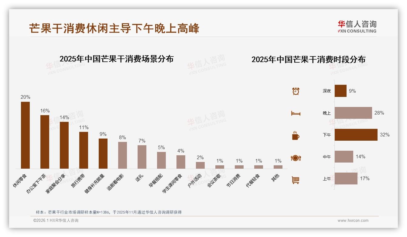 华信人咨询热点快读：芒果干夏季29%消费占比登顶，38%亲友口碑推荐最强广告-2026年1月-芒果干-38
