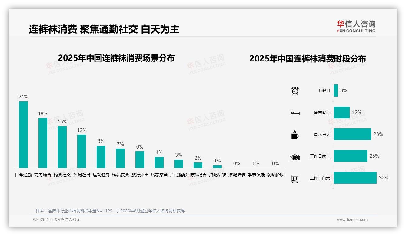 38%连裤袜消费集中在冬季——华信人咨询报告深度解析-2025年10月-连裤袜-38