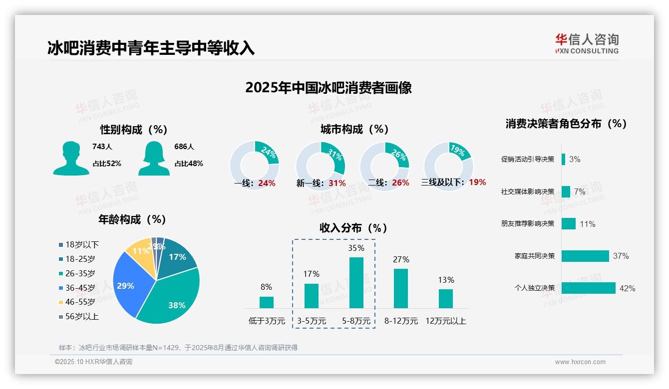 31%冰吧消费者每月多次购买——华信人咨询趋势报告摘要-2025年10月-冰吧-38