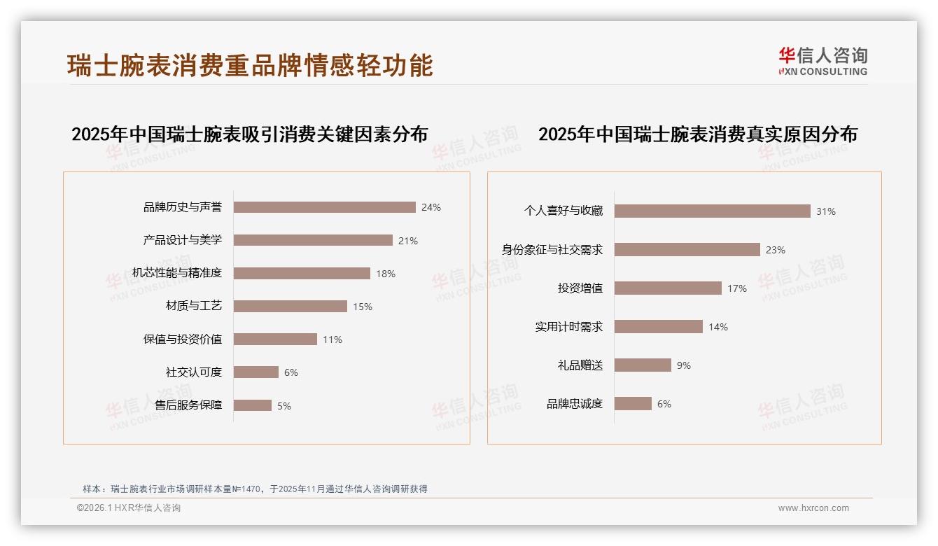 67%消费者愿主动推荐瑞士腕表，高价顾虑成最大阻碍——华信人咨询独家披露-2026年1月-瑞士腕表-38