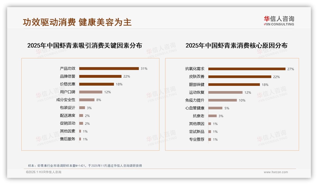 华信人咨询权威发布：天然提取型36%偏好，功效31%决策驱动女性复购-2026年1月-虾青素-38