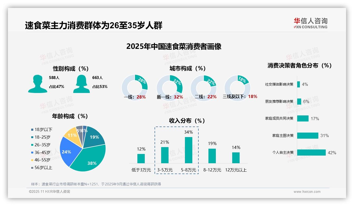 54%消费者每周食用速食菜：这一结论来自华信人咨询权威报告-2025年11月-速食菜-38