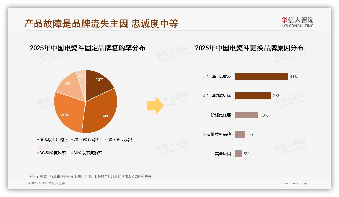 41%用户因旧品牌故障流失，质量痛点拖垮复购——华信人咨询白皮书指出-2026年1月-电熨斗-38
