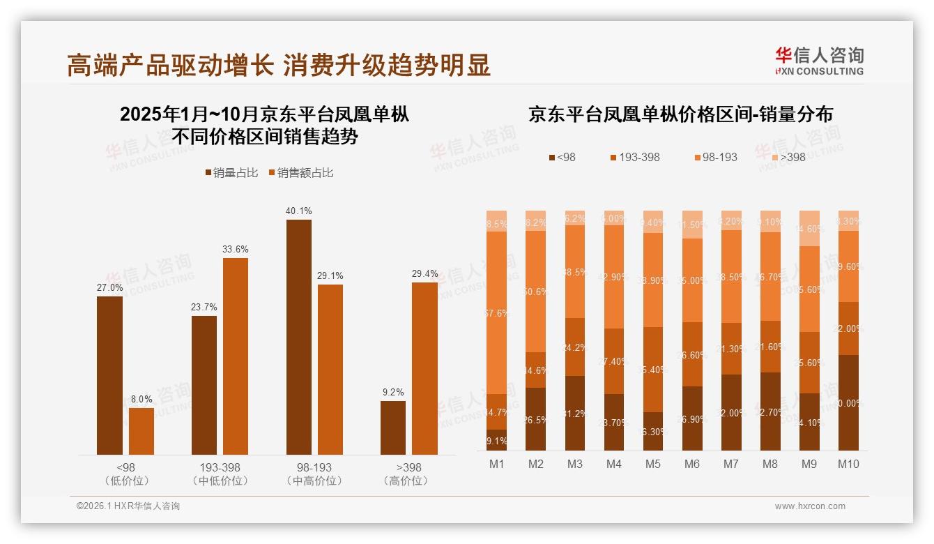 抖音74%销售额凤凰单枞直播带货集中风险，华信人咨询趋势雷达报告-2026年1月-凤凰单枞-38