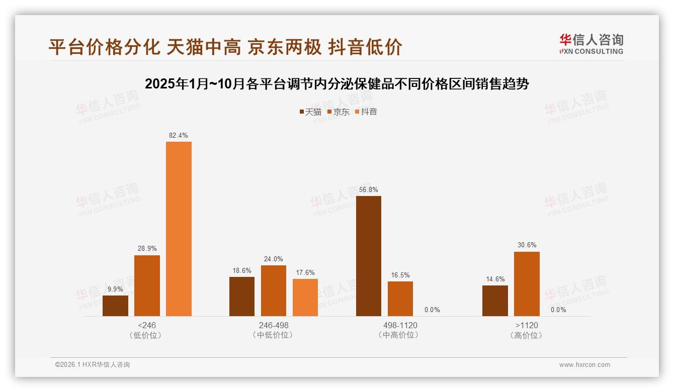 华信人咨询行业观察：改善睡眠或情绪需求占27%调节内分泌保健品场景细分爆发-2026年1月-调节内分泌保健品-38