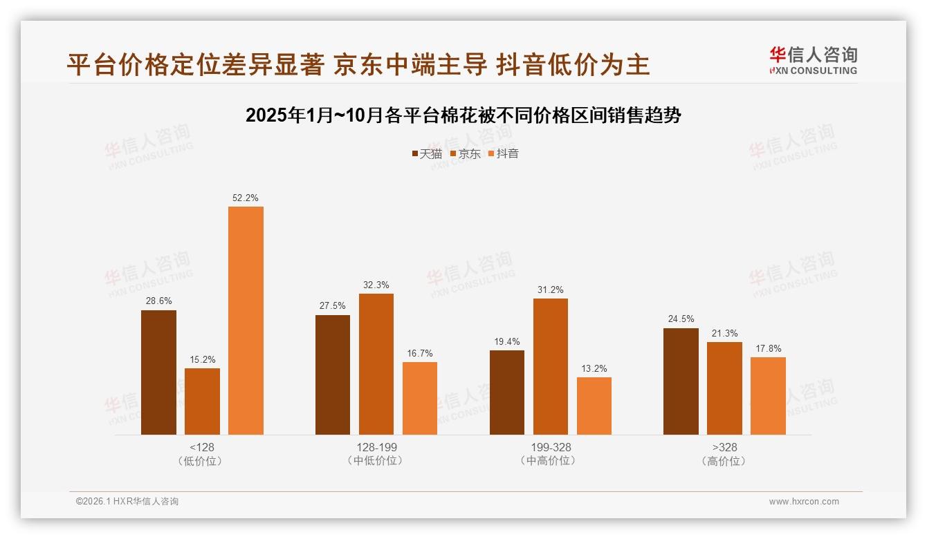 中端200至300元37%接受度最高，棉花被品牌定价锚定此区间——华信人咨询白皮书指出-2026年1月-棉花被-38