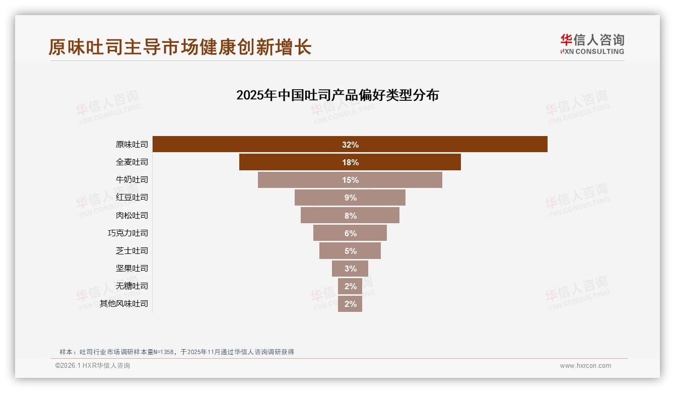 华信人咨询热点快读：50~70%复购率31%占比，吐司品牌忠诚度中等——主标题——华信人咨询吐司消费蓝皮书-2026年1月-吐司-38