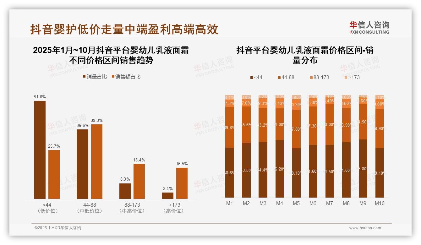高端173元+销售额贡献46.5%，婴幼儿乳液面霜利润顶端市场待深挖——华信人咨询权威发布-2026年1月-婴幼儿乳液面霜-38