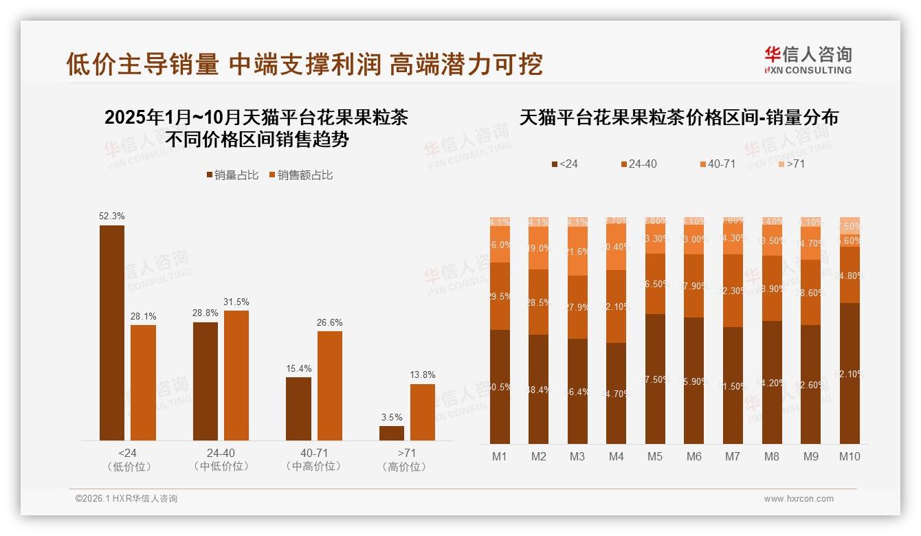 31%消费者夏季购买花果果粒茶占比31%解暑场景引爆销量-2026年1月-花果果粒茶-38