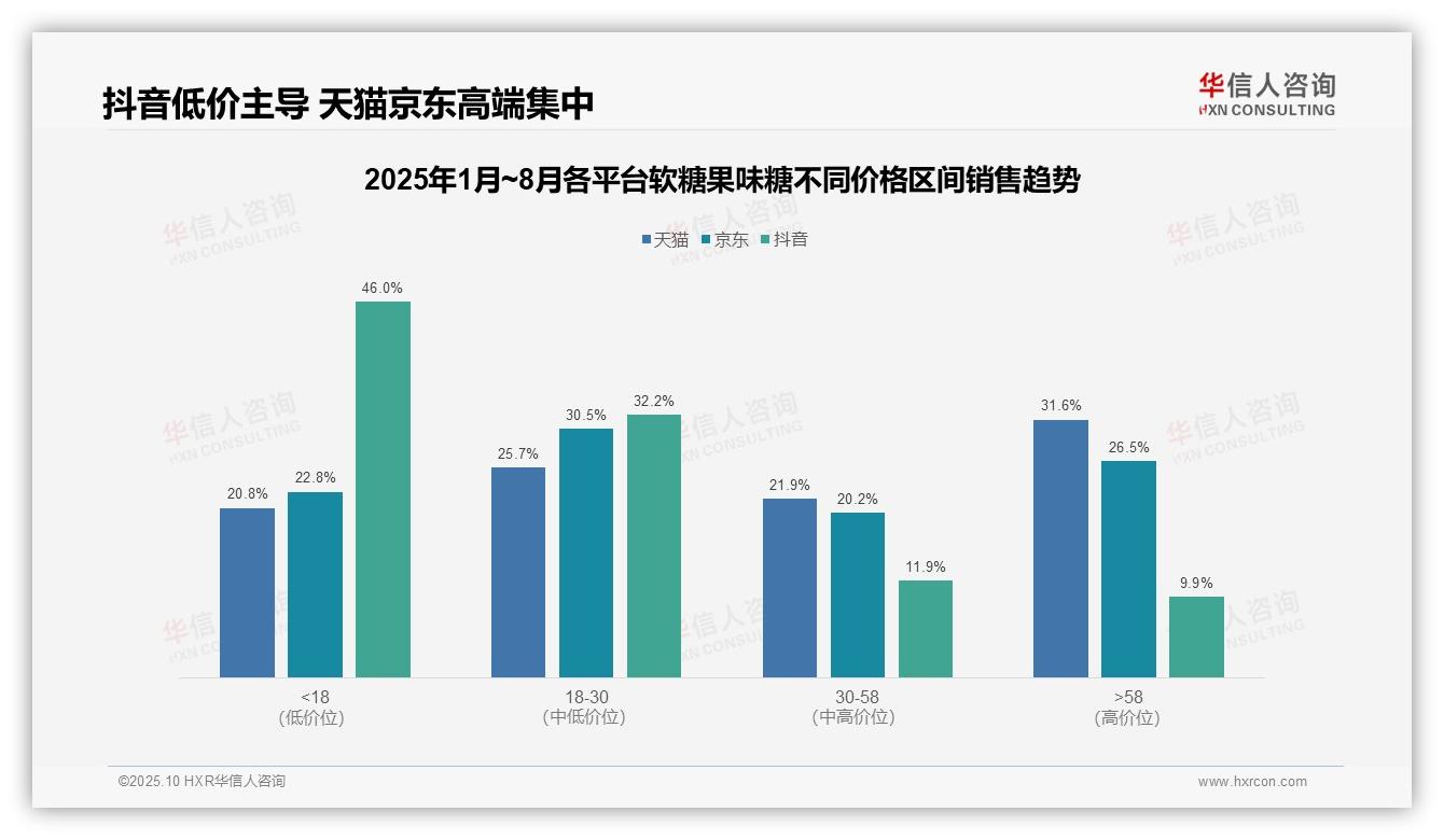 华信人咨询发布专项报告：62.5%软糖果味糖销量来自低价产品-2025年10月-软糖果味糖-38