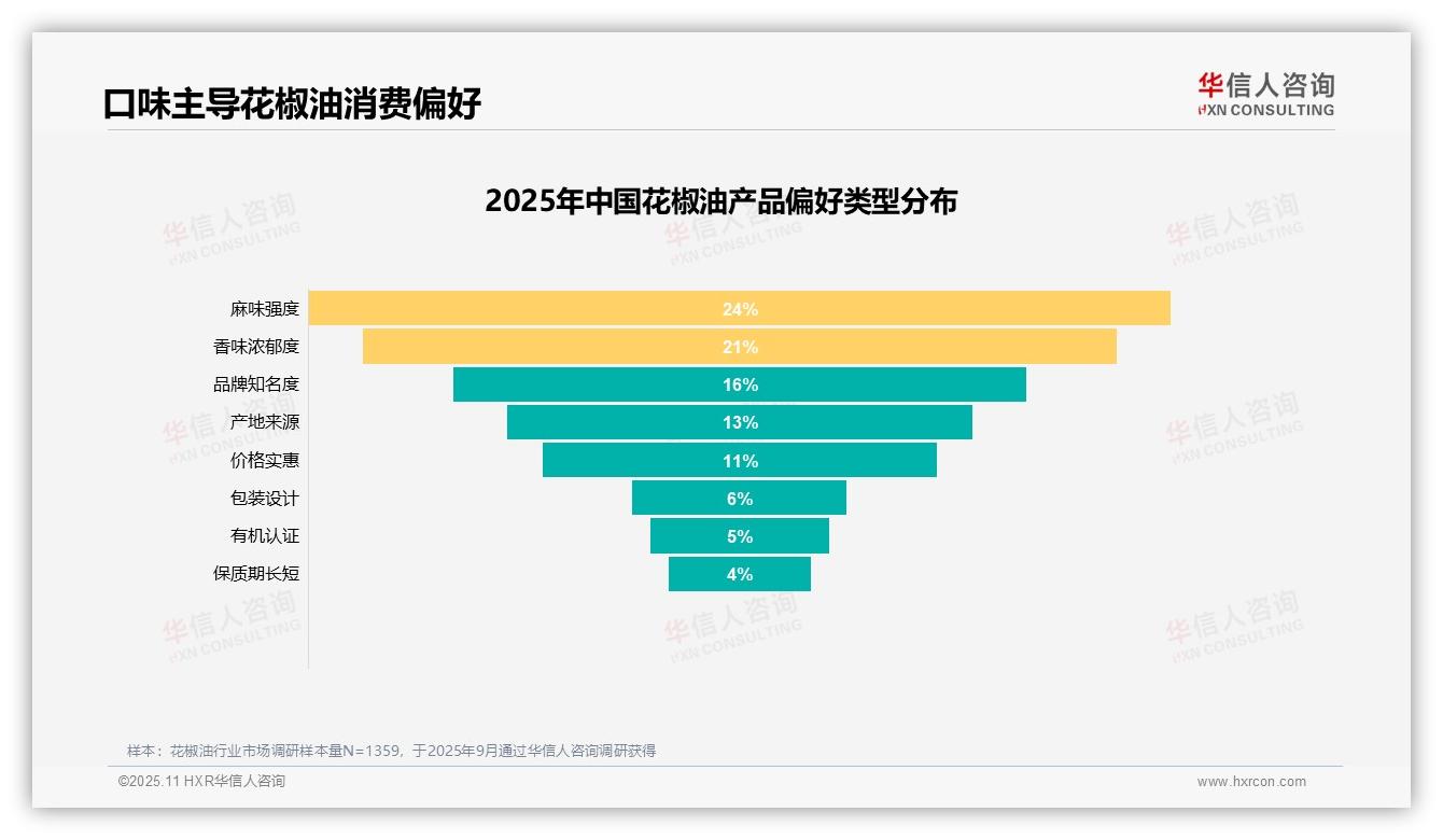 口味正宗吸引27%消费者，该趋势获华信人咨询报告支持-2025年11月-花椒油-38