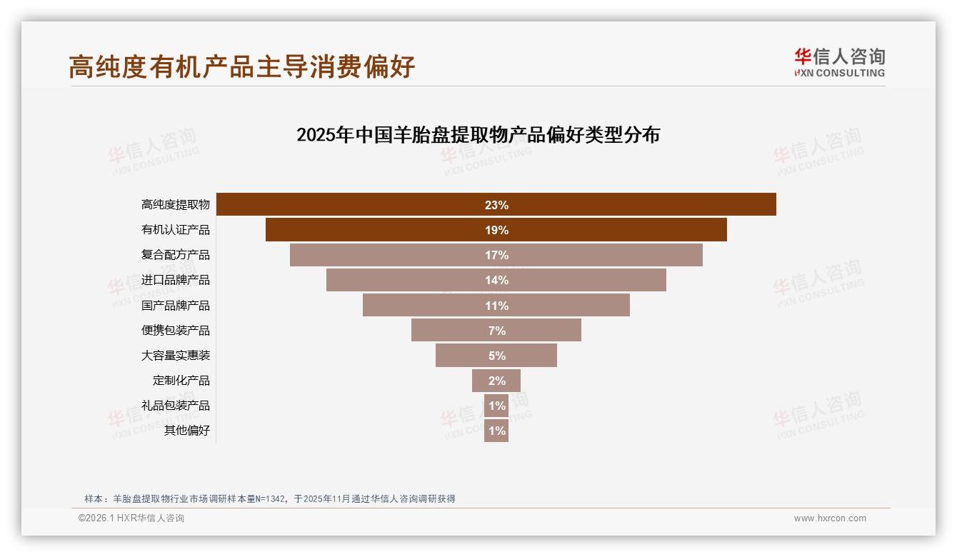 华信人咨询消费研究：62%女性消费者撑起的羊胎盘提取物中端市场-2026年1月-羊胎盘提取物-38