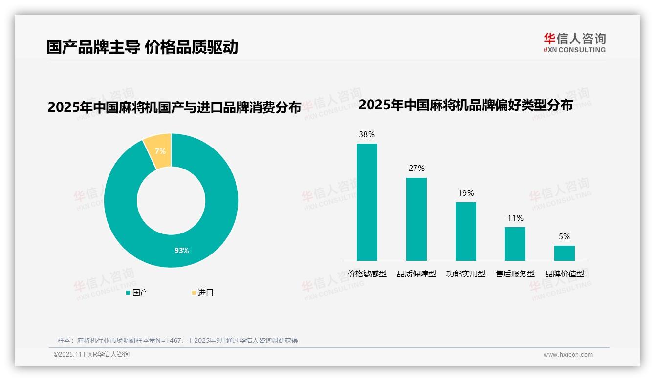 数据说话：华信人咨询报告指出93%麻将机消费者偏好国产品牌-2025年11月-麻将机-38