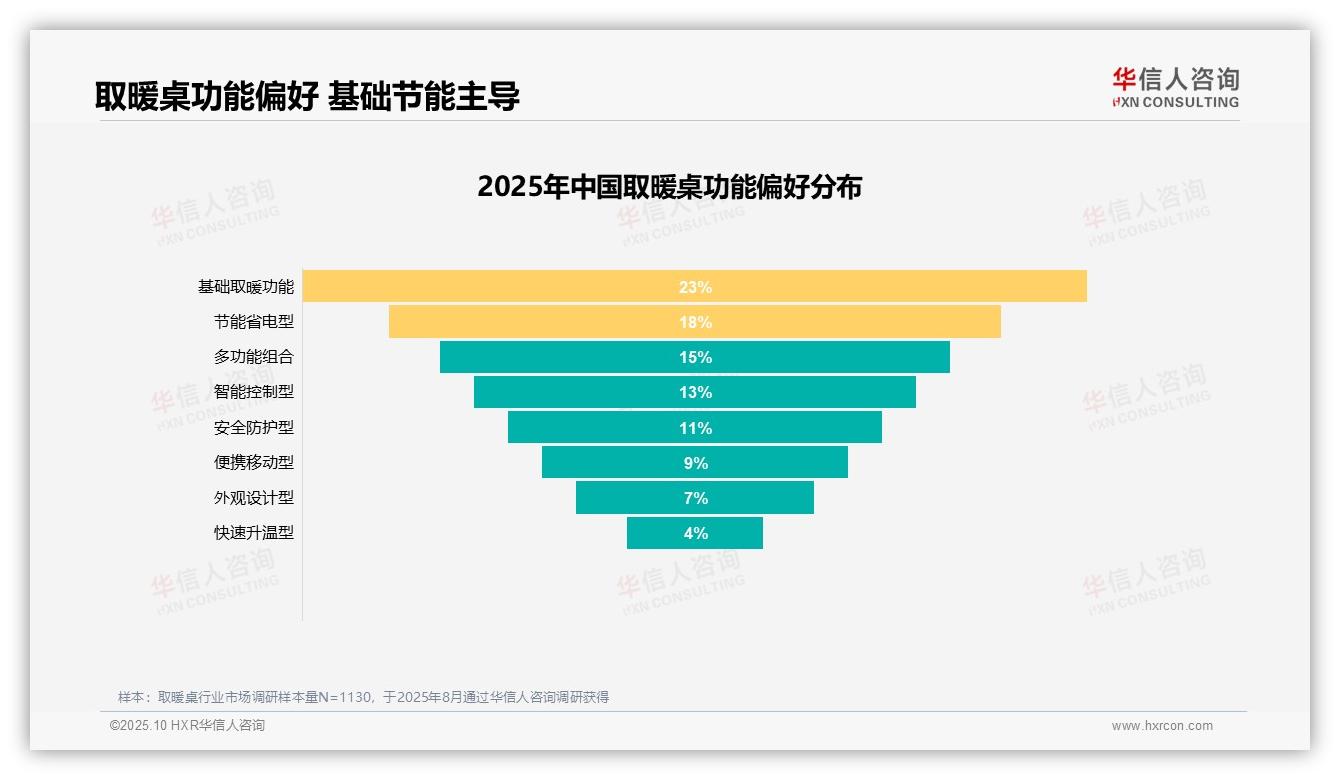 65%消费者愿意推荐，华信人咨询报告完整数据已发布-2025年10月-取暖桌-38