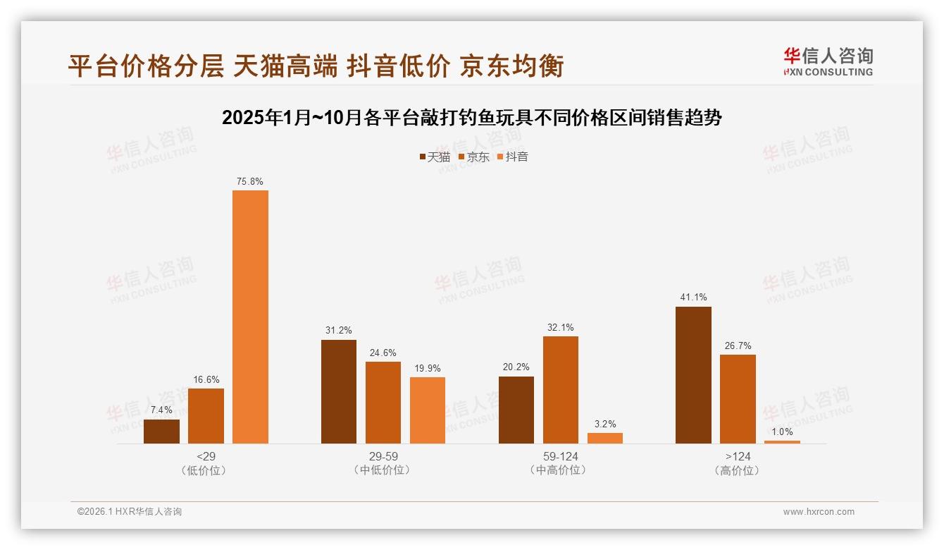 59%消费者愿推荐敲打钓鱼玩具，耐用性差24%差评阻碍复购——华信人咨询年度复盘-2026年1月-敲打钓鱼玩具-38