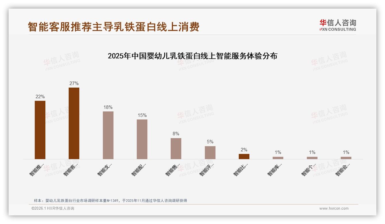 婴幼儿乳铁蛋白70%高复购率下35%因效果不明显而换品牌，华信人咨询白皮书指出-2026年1月-婴幼儿乳铁蛋白-38