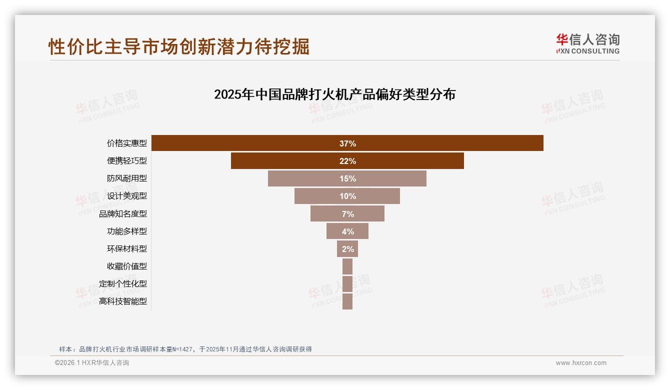 线下超市40%主导品牌打火机购买，华信人咨询热点快读：电商35%紧追，社交电商仅11%-2026年1月-品牌打火机-38