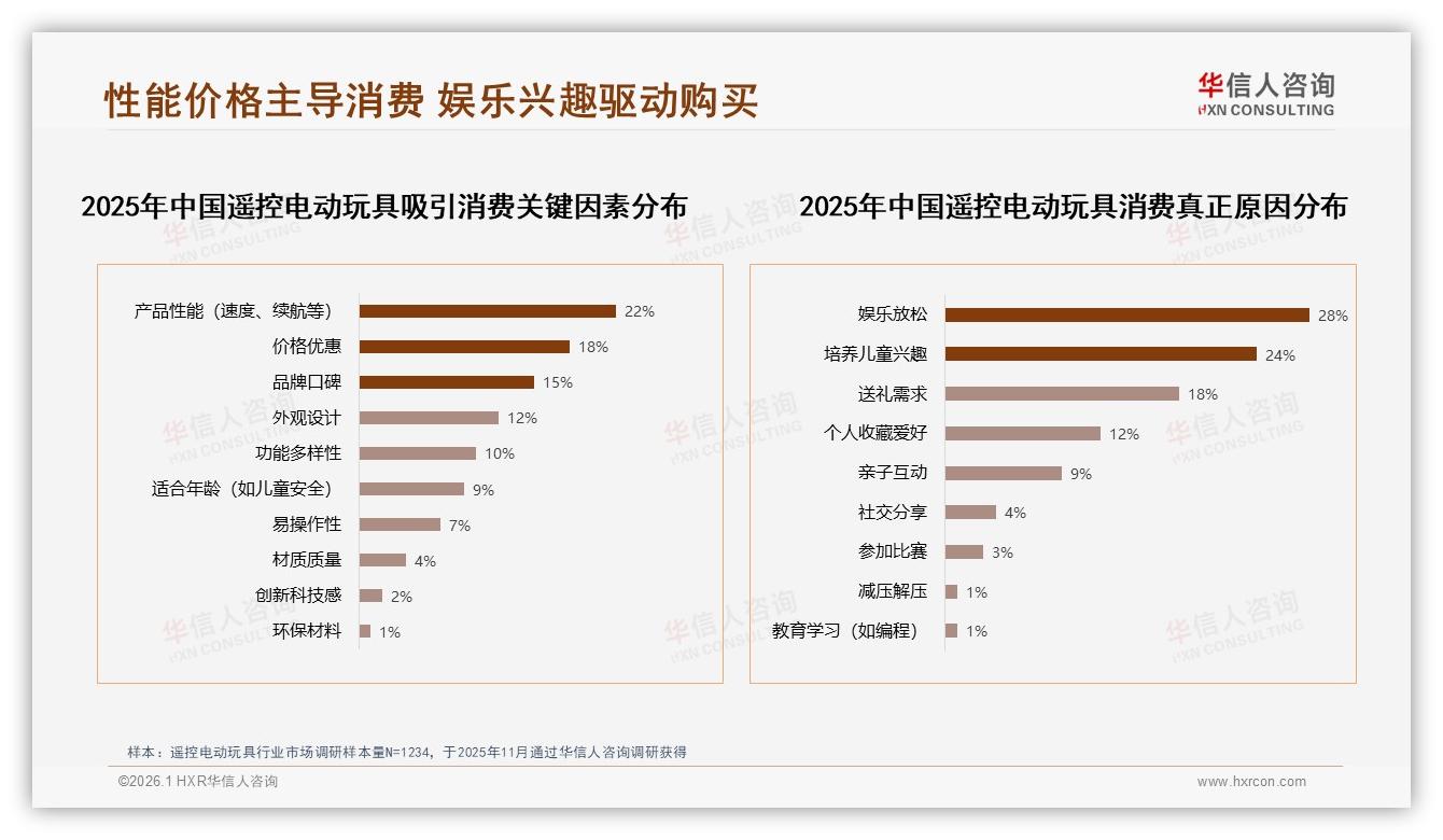 华信人咨询数据洞察：26到35岁男性占68%遥控电动玩具消费主力-2026年1月-遥控电动玩具-38