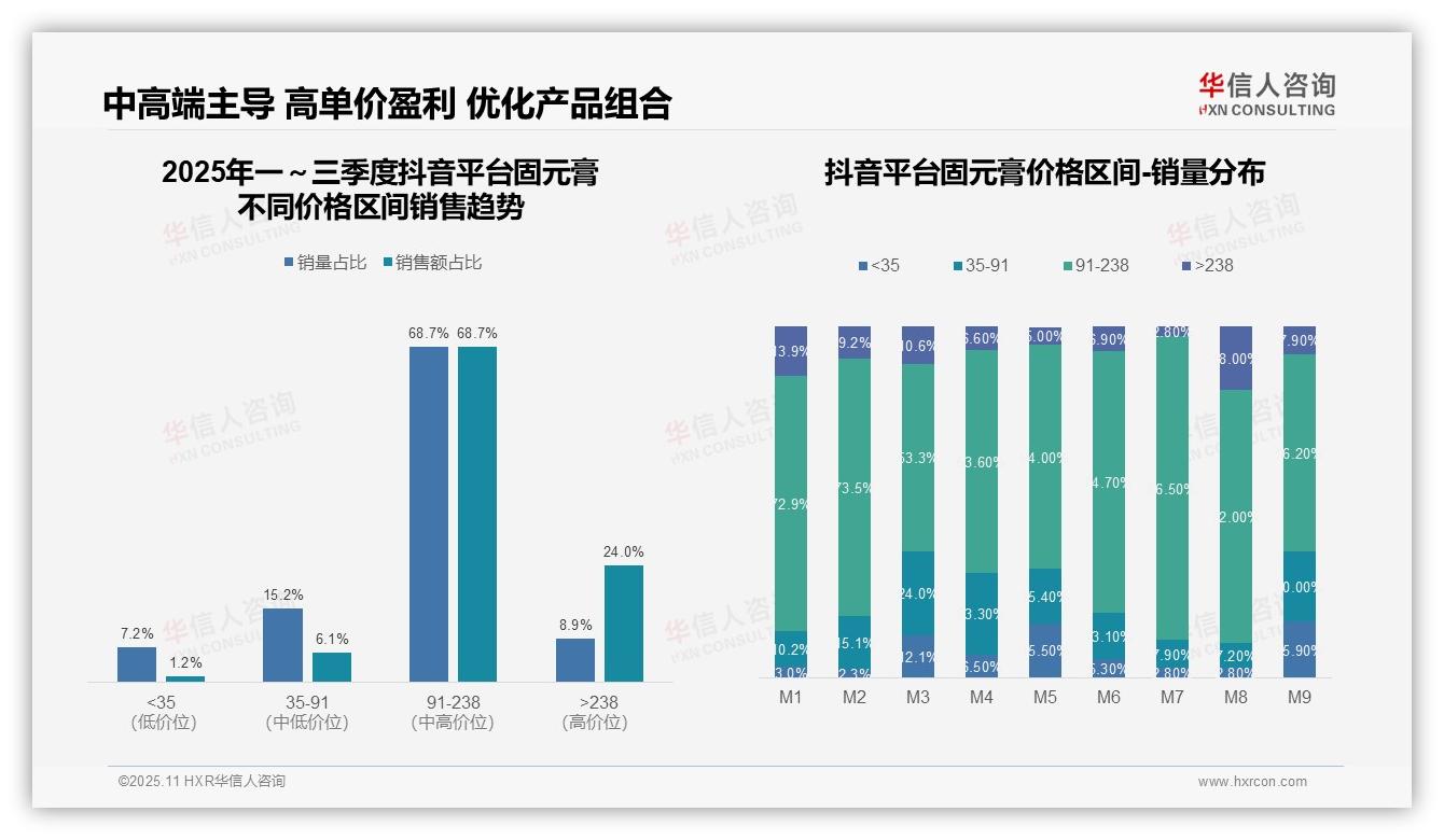 华信人咨询报告聚焦：固元膏消费者68.7%偏好中高端-2025年11月-固元膏-38
