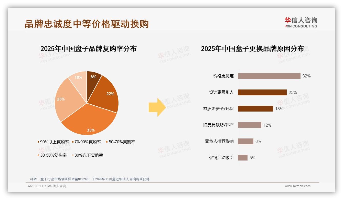 华信人咨询盘子趋势报告：38%26~35岁消费者主导盘子家庭采购-2026年1月-盘子-38