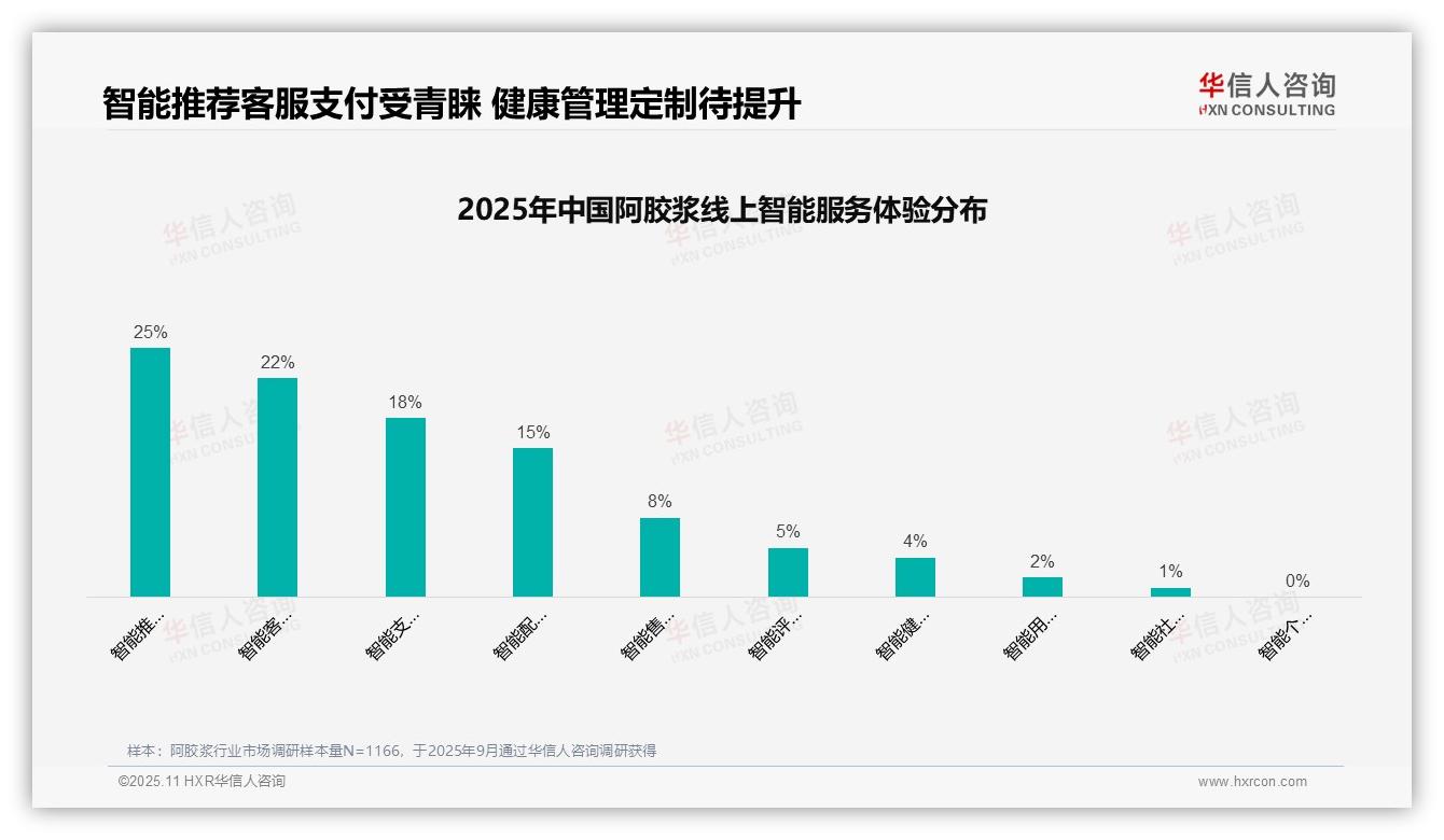 38%消费者依赖亲友推荐选购阿胶浆，华信人咨询报告给出权威数据-2025年11月-阿胶浆-38
