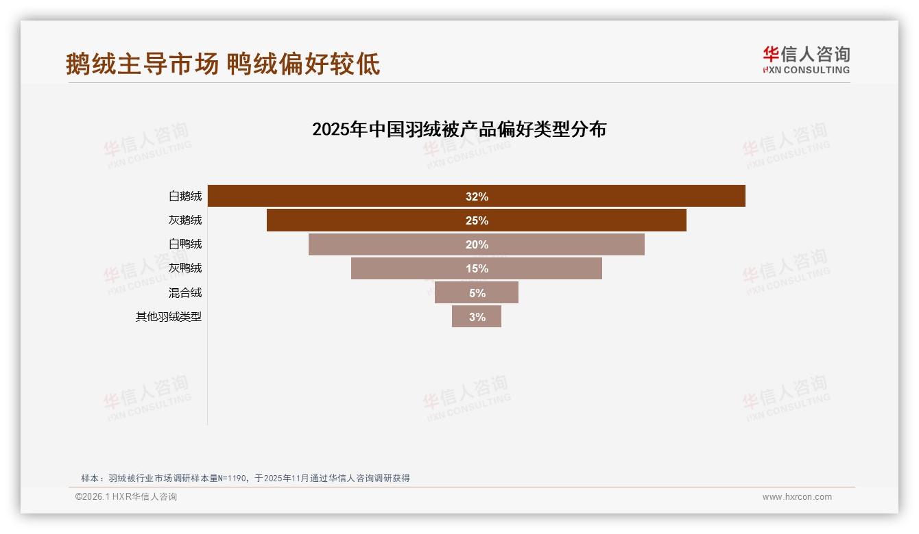 华信人咨询羽绒被趋势报告：26-35岁消费者占32%中端800~1200元成交最旺-2026年1月-羽绒被-38