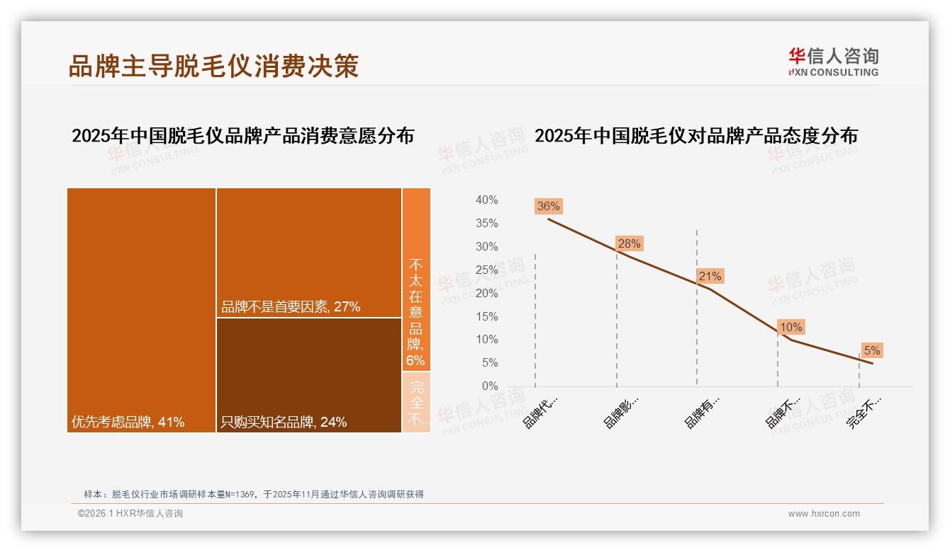华信人咨询数据洞察：65%用户认品牌脱毛仪知名度等于安全感-2026年1月-脱毛仪-38