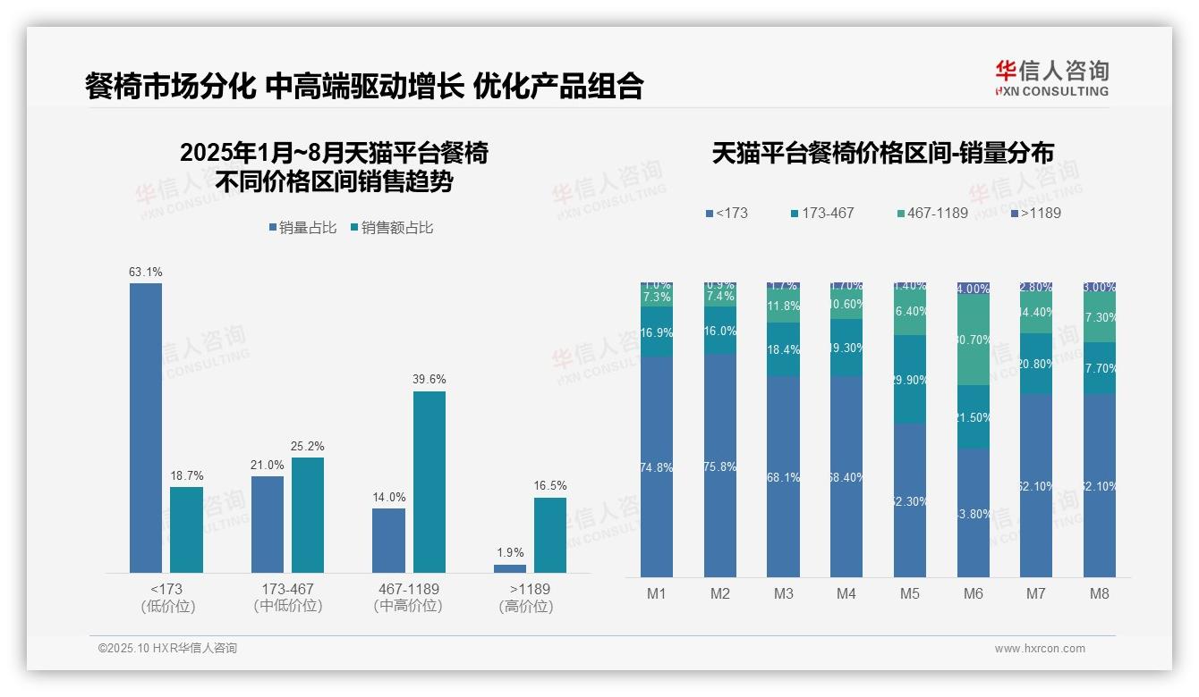 华信人咨询报告首次披露：抖音餐椅低价产品占比53.8%主导销售-2025年10月-餐椅-38