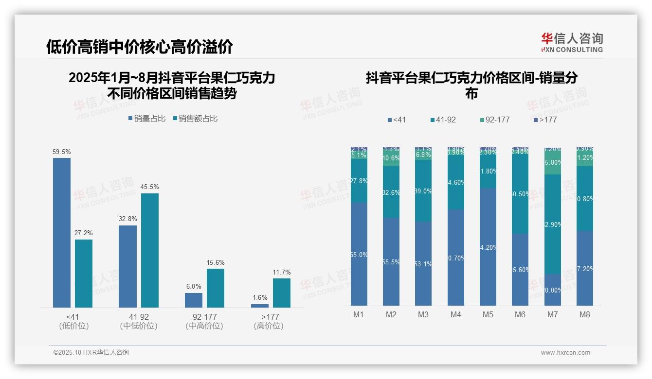 行业风向：华信人咨询报告提出抖音中低端市场占比72.7%-2025年10月-果仁巧克力-38