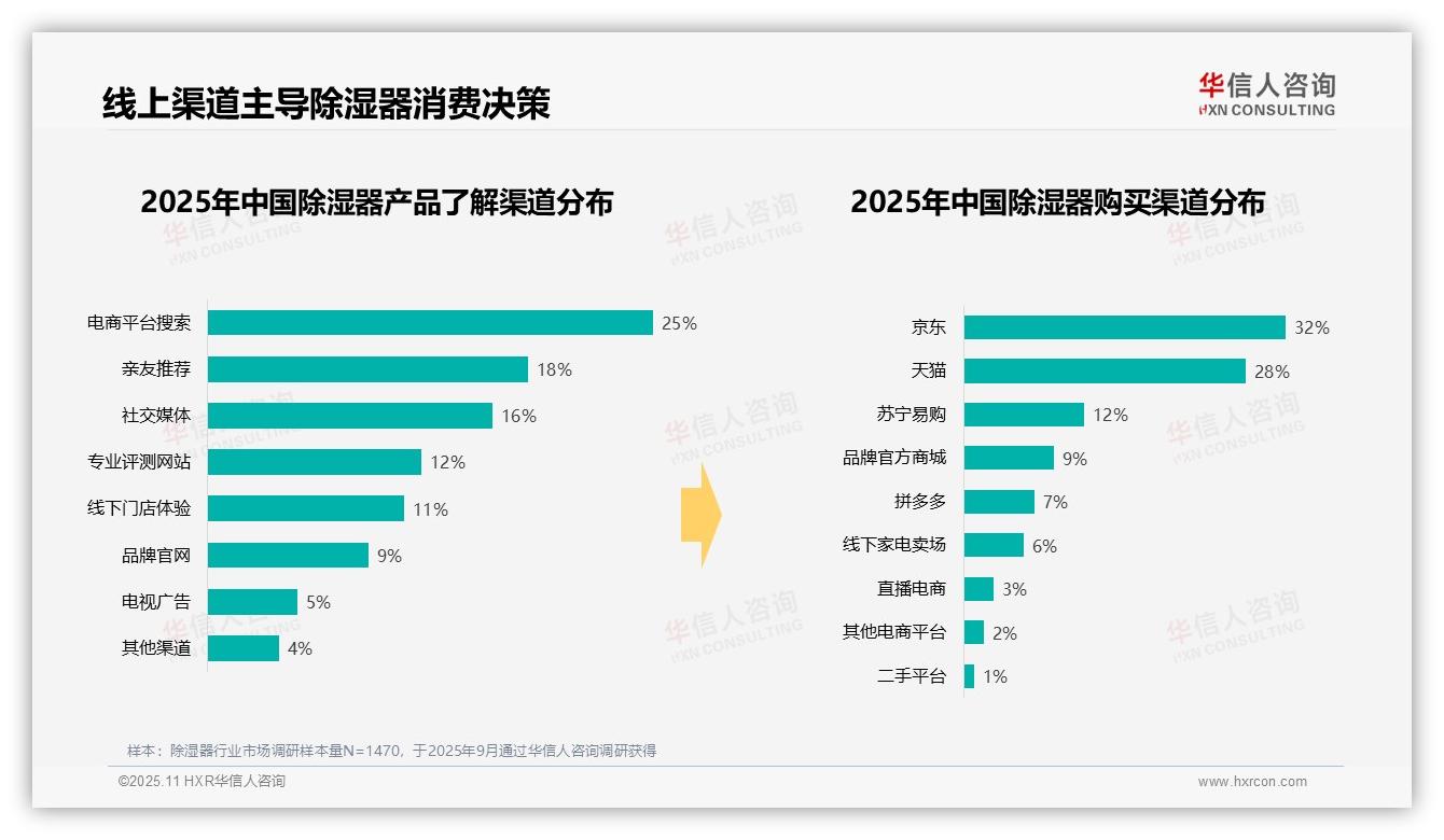 决策参考：华信人咨询报告强调夏季除湿器购买占比47%-2025年11月-除湿器-38
