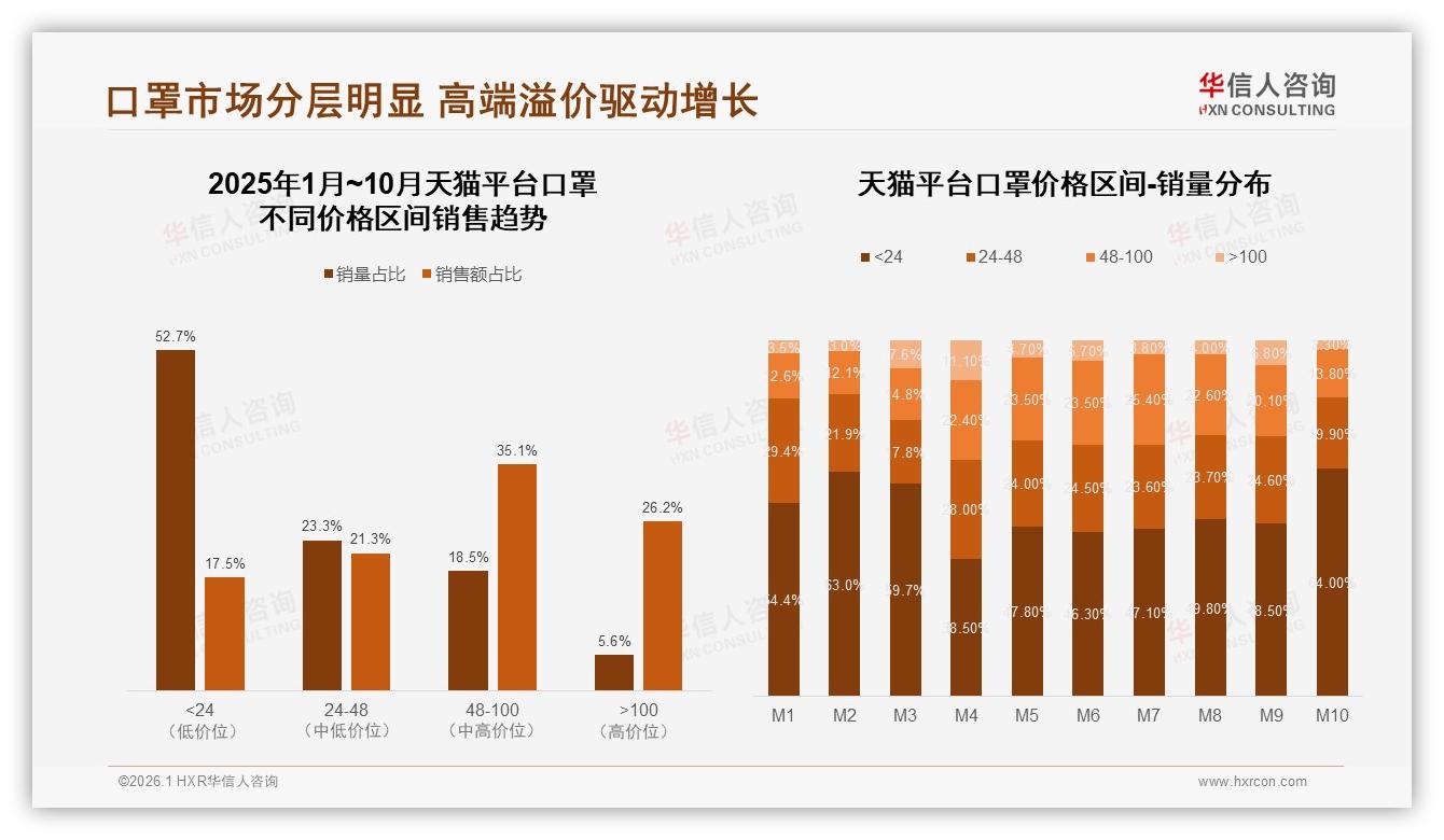 华信人咨询口罩趋势报告：68%销量低于24元，高端百元溢价占18%销售额-2026年1月-口罩-38