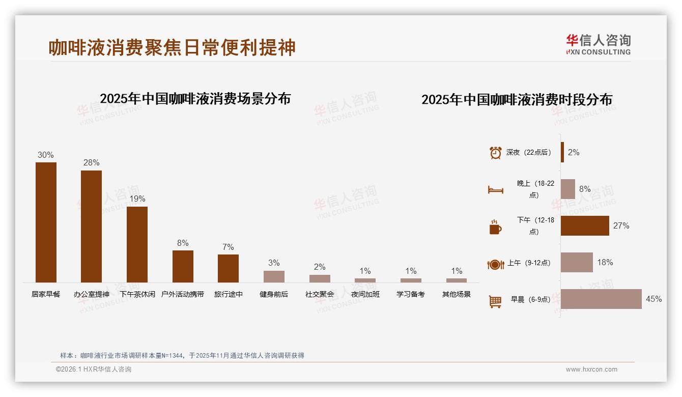 华信人咨询数据洞察：26到35岁咖啡液消费者占比41%驱动新一线中产市场-2026年1月-咖啡液-38