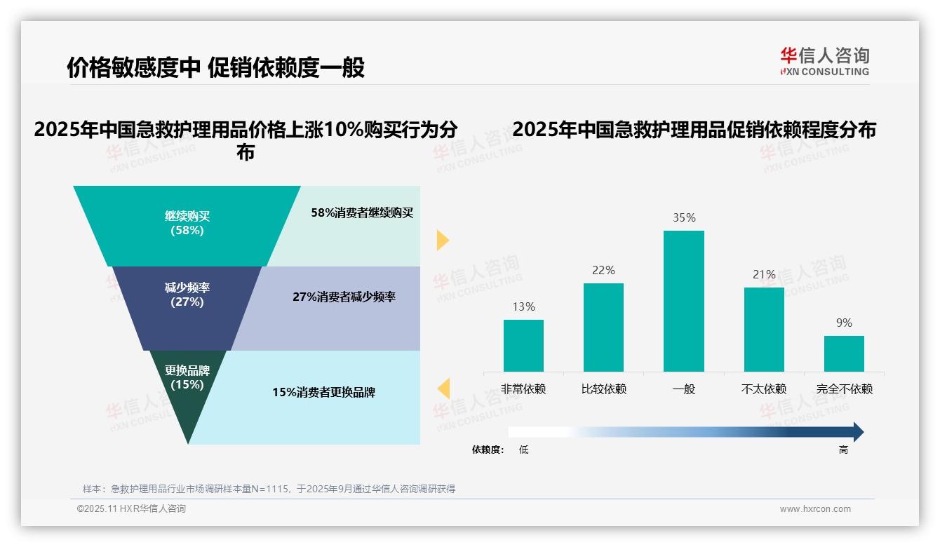 一文读懂58%消费者在价格上涨后继续购买：华信人咨询报告精编-2025年11月-急救护理用品-38