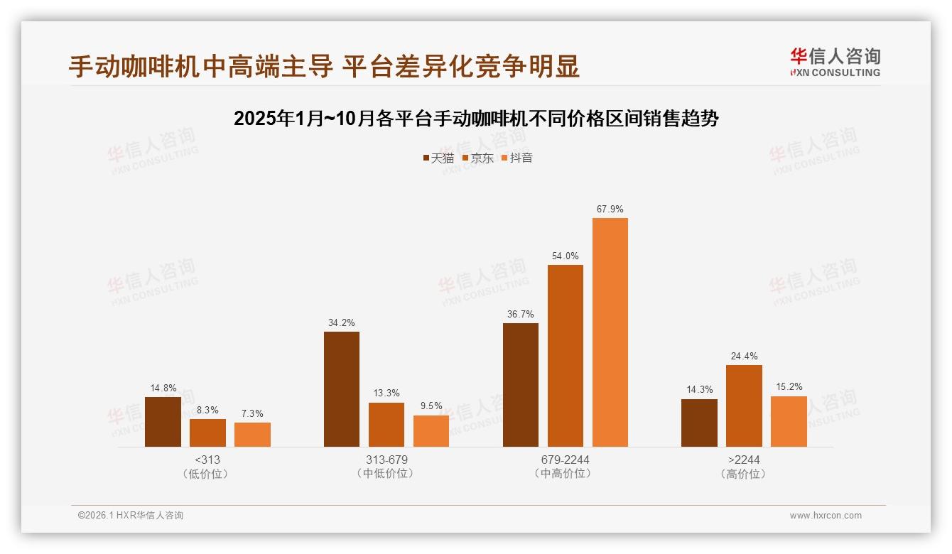 电商平台47%销售占比碾压线下，手动咖啡机线上红利仍将持续——华信人咨询报告披露-2026年1月-手动咖啡机-38