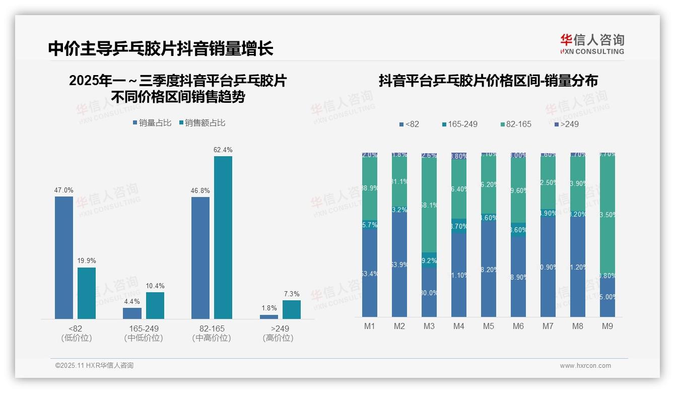 官方数据：华信人咨询报告显示抖音中端产品贡献62.4%销售额-2025年11月-乒乓胶片-38