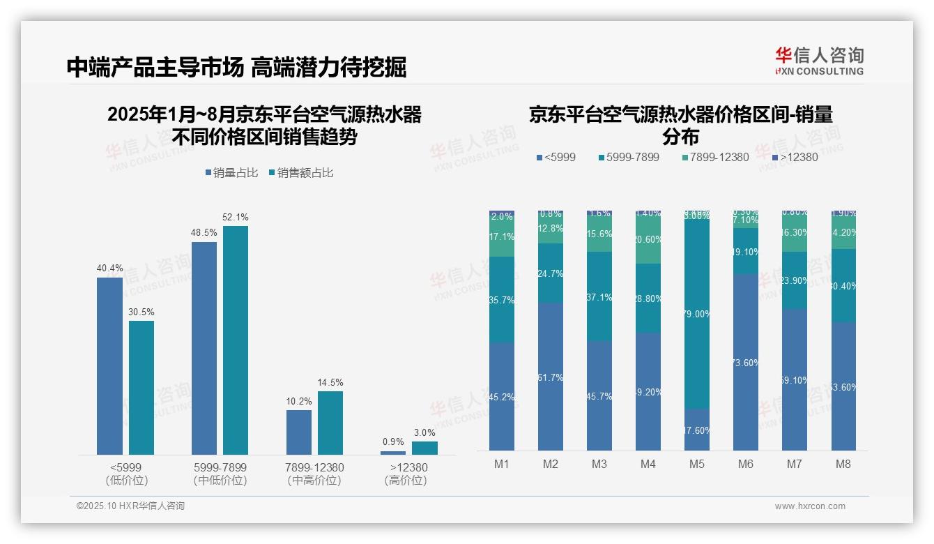 重磅发现：抖音低价产品占比64.8%，华信人咨询报告发布-2025年10月-空气源热水器-38
