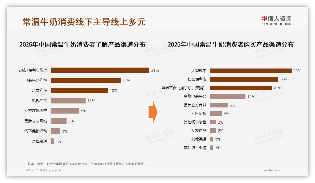 10-20元占37%中端支付意愿，常温牛奶5~8元每升最受欢迎——华信人咨询白皮书指出-2026年1月-常温牛奶-38