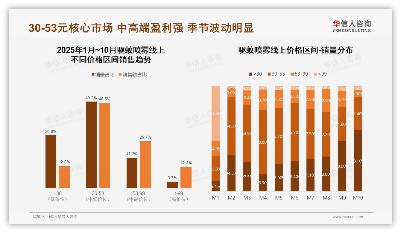 华信人咨询数据洞察：30至53元价格带49%份额成驱蚊喷雾现金牛-2026年1月-驱蚊喷雾-38